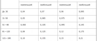 Неразъемные подшипники скольжения